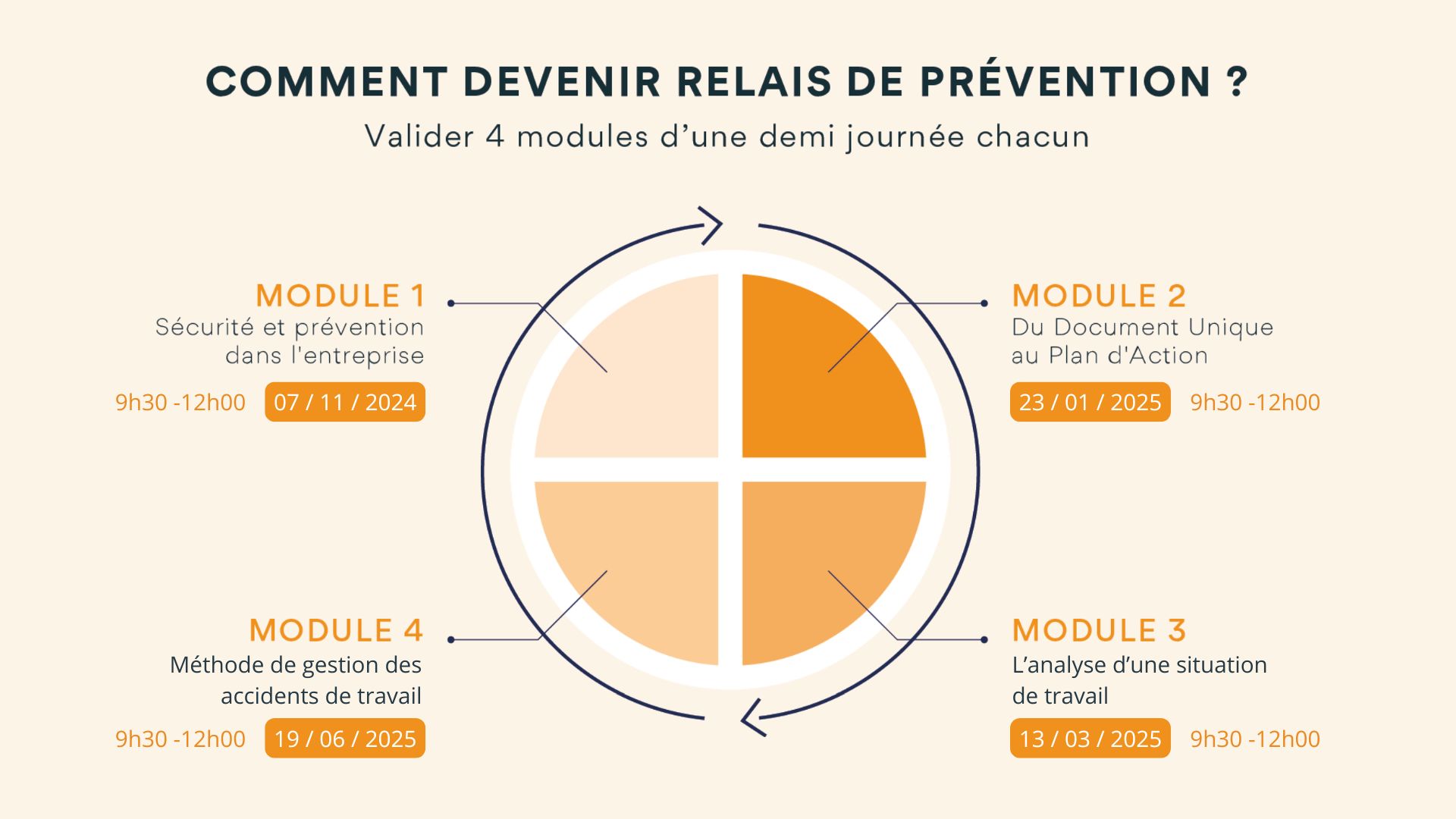 Les 4 modules du Relais de préventions ISTF